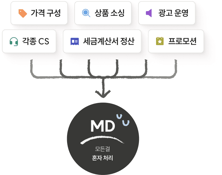 중요한 업무가
어디서 무엇이 멈춰 있는지 아무도 모릅니다
